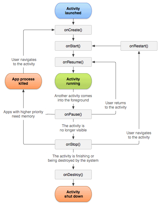 Lifecycle Activity- Divami Design Labs