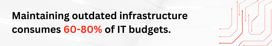 Outdated infrastructure consumes 60-80% of IT budgets, Dell