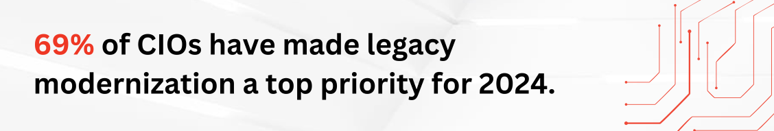 69% of CIOs prioritize legacy modernization for 2024, Forrester