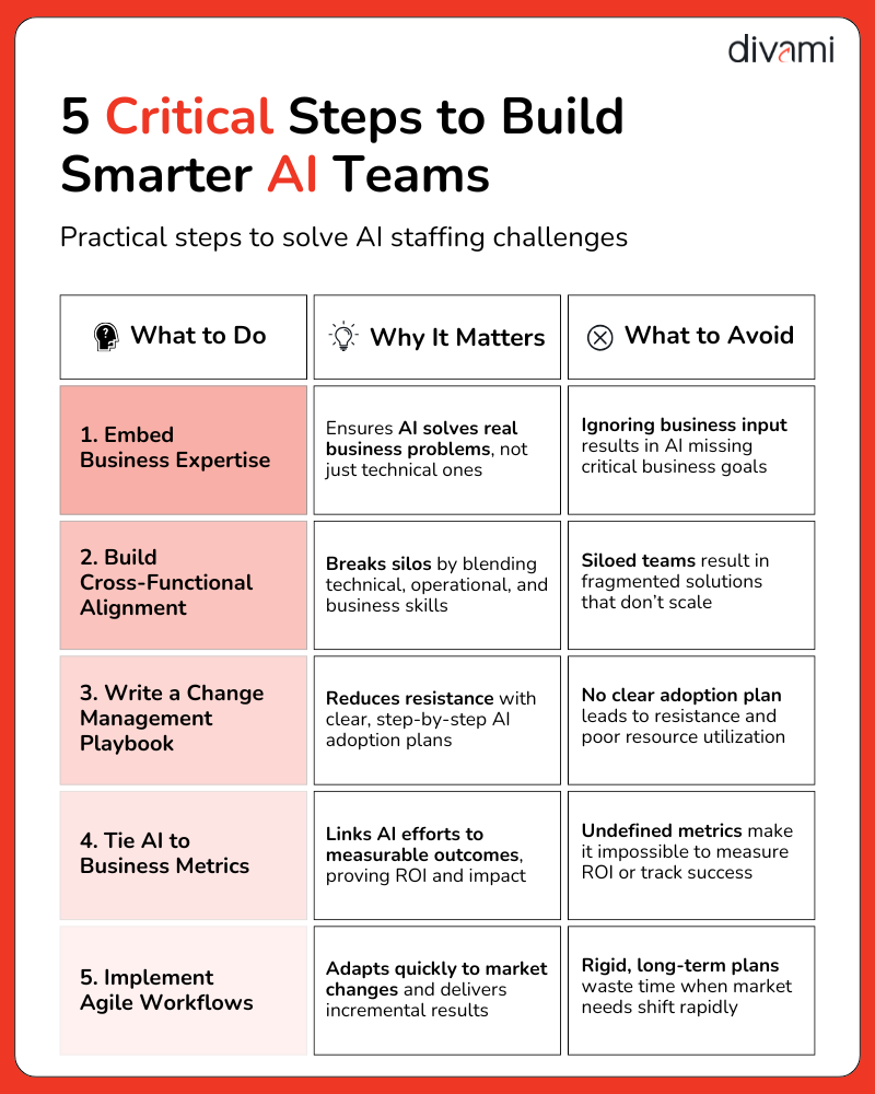 Infographic on AI staffing challenges solutions: Include domain experts, cross-functional teams, change management, measurable goals, agile methodologies. Avoid misalignment, silos, resistance, wasted resources, and rigidity.